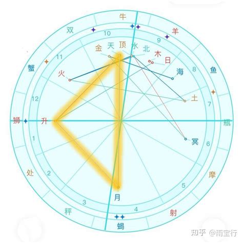 正方形格局|常见八种星盘格局，由星曜相位组合而成，看看人生要攻克哪些课。